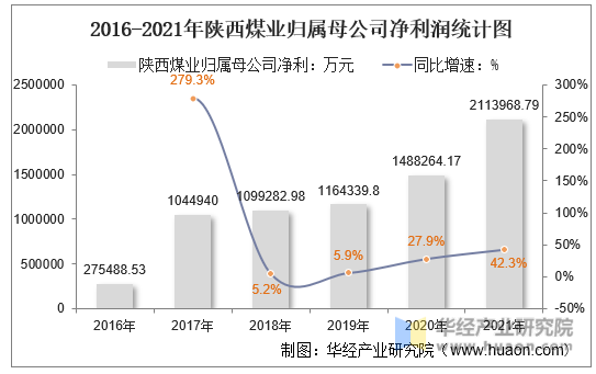 2016-2021年陕西煤业归属母公司净利润统计图