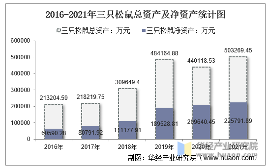 2016-2021年三只松鼠总资产及净资产统计图