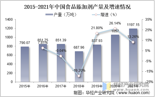 2015-2021年中国食品添加剂产量及增速情况