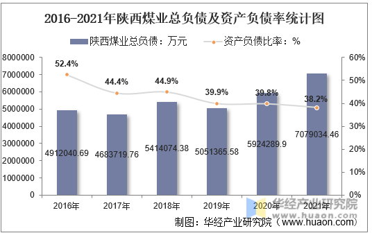 2016-2021年陕西煤业总负债及资产负债率统计图