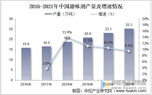 2016-2021年中国甜味剂产量及增速情况