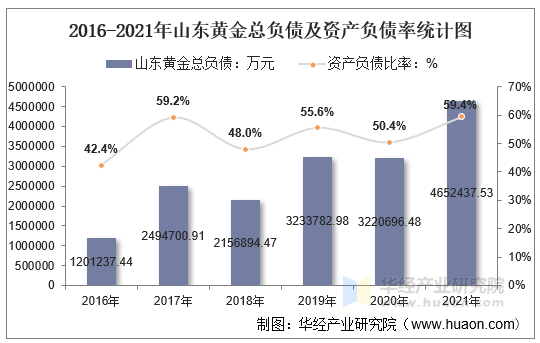 2016-2021年山东黄金总负债及资产负债率统计图