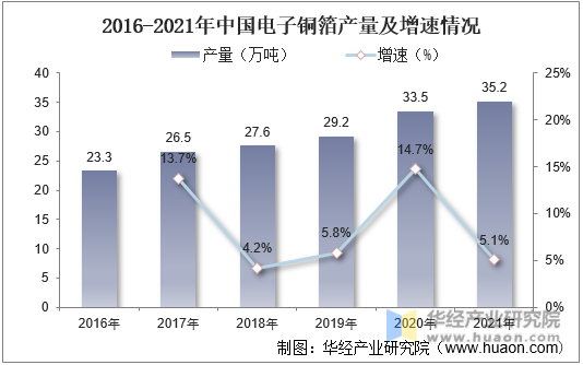 2016-2021年中国电子铜箔产量及增速情况