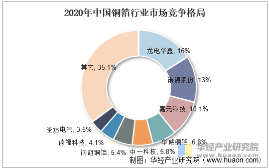 2020年中国铜箔行业市场竞争格局