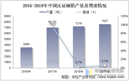 2016-2019年中国压延铜箔产量及增速情况