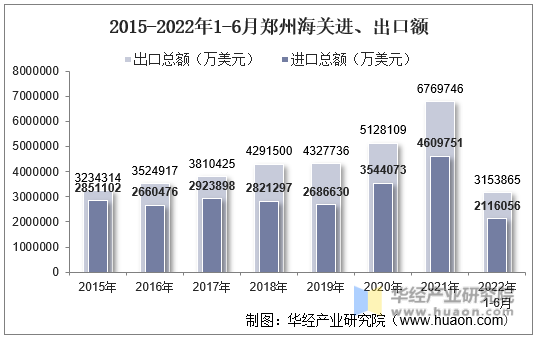 2015-2022年1-6月郑州海关进、出口额