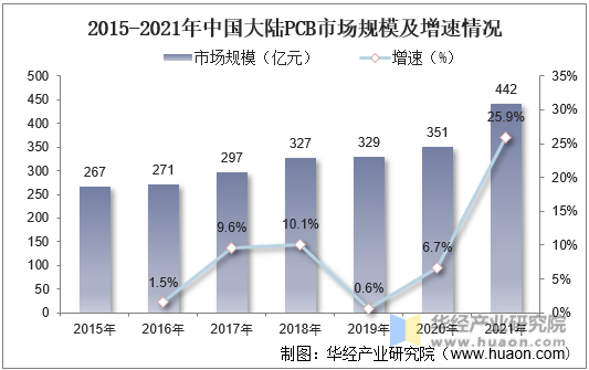 2015-2021年中国大陆PCB市场规模及增速情况