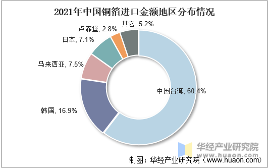 2021年中国铜箔进口金额地区分布情况
