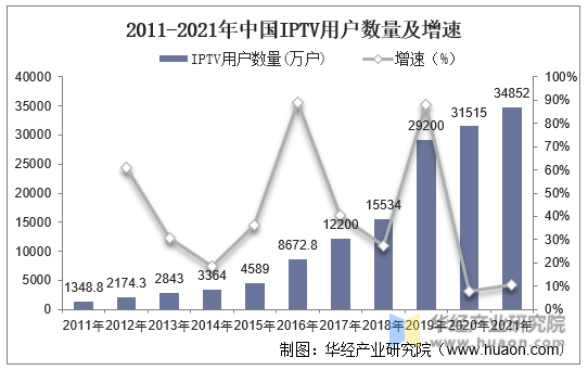 2011-2021年中国IPTV用户数量及增速