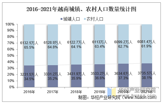 2016-2021年越南城镇、农村人口数量统计图