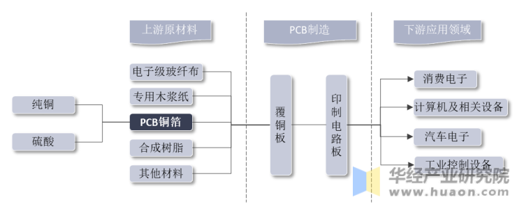 PCB铜箔在PCB产业链中所处的位置