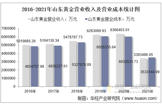 2016-2021年山东黄金营业收入及营业成本统计图