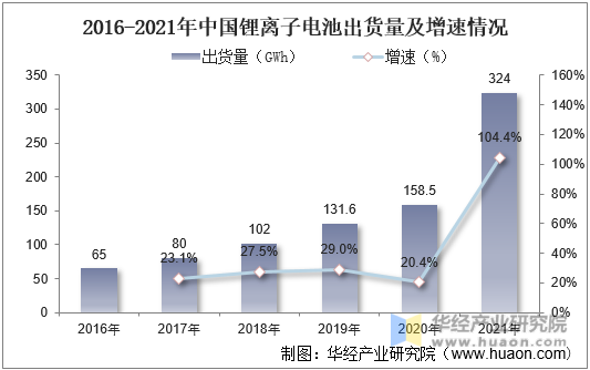 2016-2021年中国锂离子电池出货量及增速情况