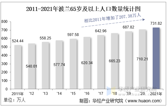 2011-2021年波兰65岁及以上人口数量统计图