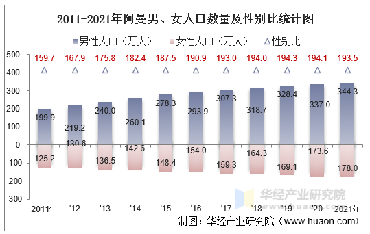 2011-2021年阿曼男、女人口数量及性别比统计图