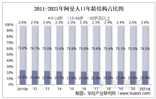 2011-2021年阿曼人口年龄结构占比图