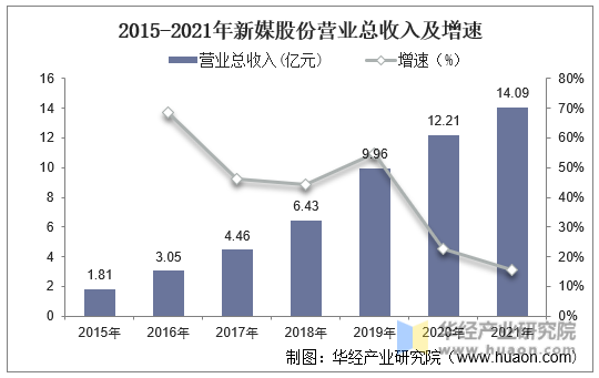 2015-2021年新媒股份营业总收入及增速