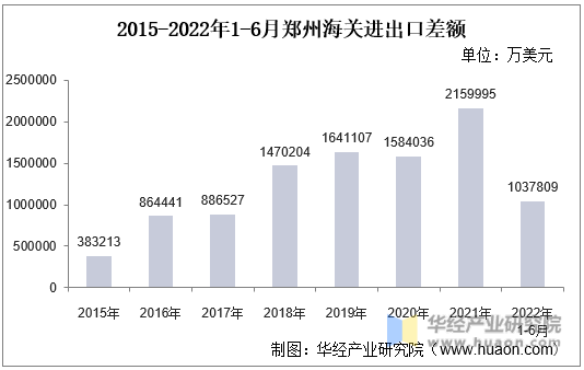 2015-2022年1-6月郑州海关进出口差额