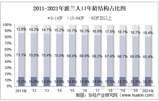 2011-2021年波兰人口年龄结构占比图