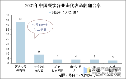 2021年中国餐饮各业态代表品牌翻台率