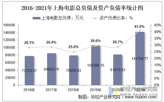 2016-2021年上海电影总负债及资产负债率统计图
