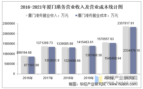 2016-2021年厦门港务营业收入及营业成本统计图
