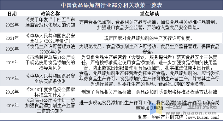 中国食品添加剂行业部分相关政策一览表