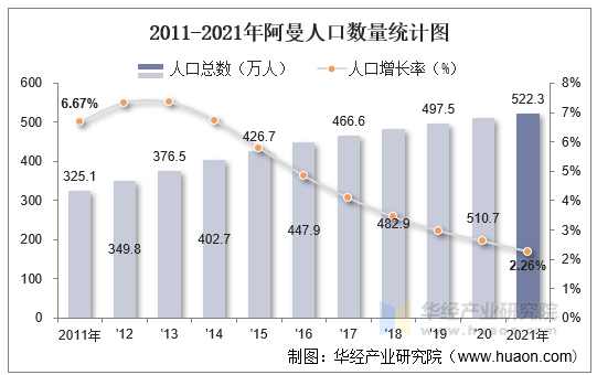 2011-2021年阿曼人口数量统计图