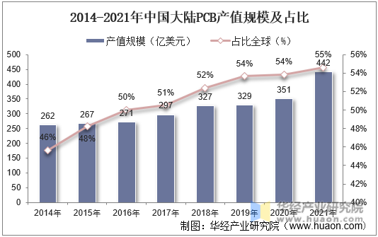 2014-2021年中国大陆PCB产值规模及占比
