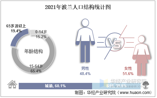 2021年波兰人口结构统计图