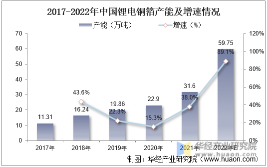 2017-2022年中国锂电铜箔产能及增速情况