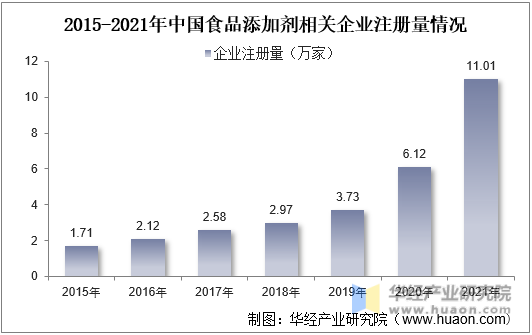 2015-2021年中国食品添加剂相关企业注册量情况