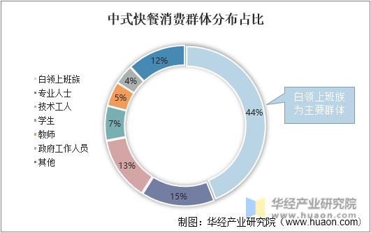 中式快餐消费群体分布占比