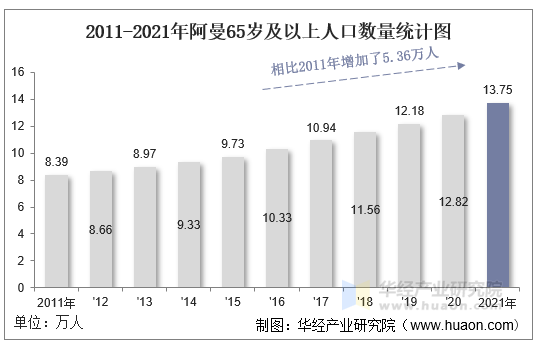 2011-2021年阿曼65岁及以上人口数量统计图