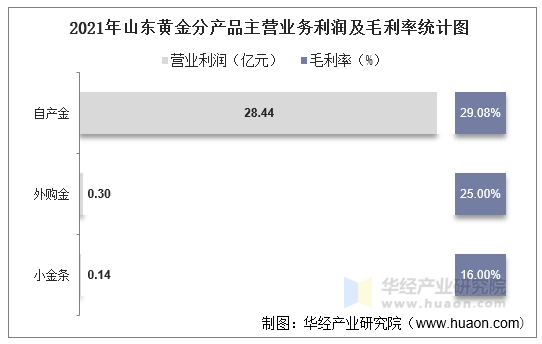2021年山东黄金分产品主营业务利润及毛利率统计图