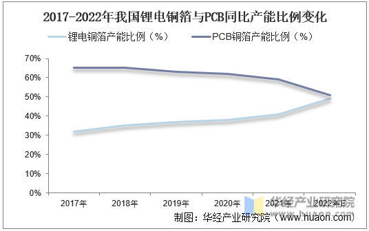 2017-2022年我国锂电铜箔与PCB同比产能比例变化