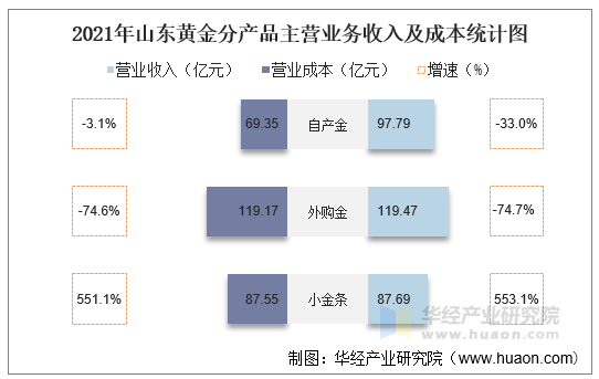 2021年山东黄金分产品主营业务收入及成本统计图