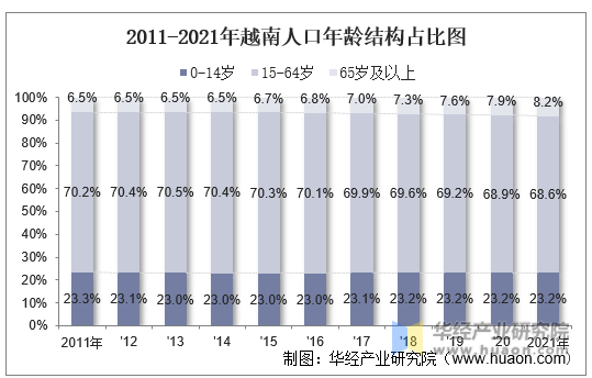 2011-2021年越南人口年龄结构占比图
