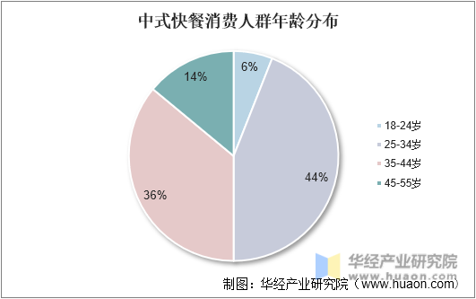 中式快餐消费人群年龄分布