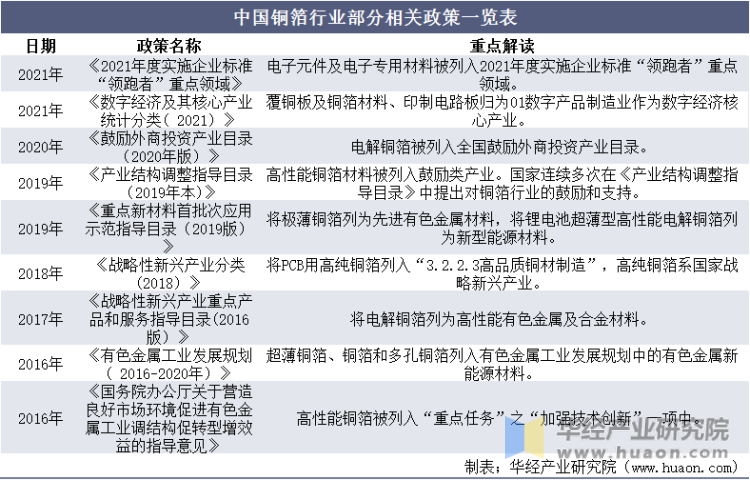 中国铜箔行业部分相关政策一览表