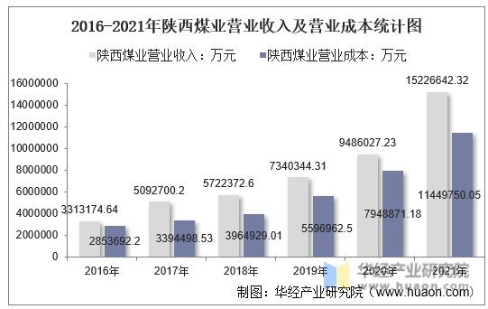 2016-2021年陕西煤业营业收入及营业成本统计图