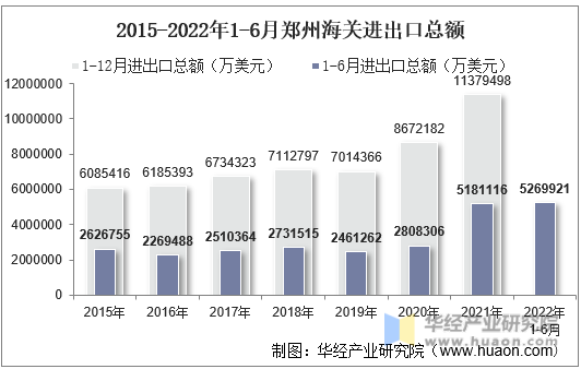 2015-2022年1-6月郑州海关进出口总额