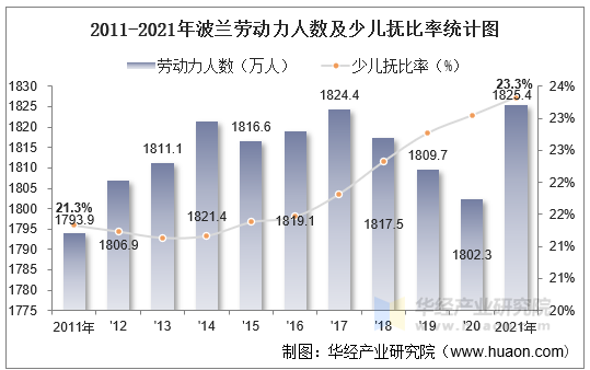 2011-2021年波兰劳动力人数及少儿抚比率统计图