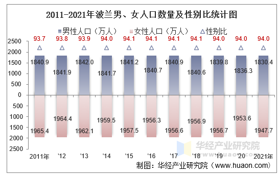 2011-2021年波兰男、女人口数量及性别比统计图