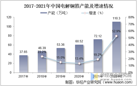 2017-2021年中国电解铜箔产能及增速情况