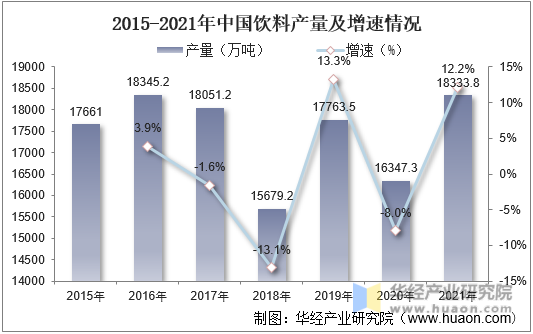 2015-2021年中国饮料产量及增速情况