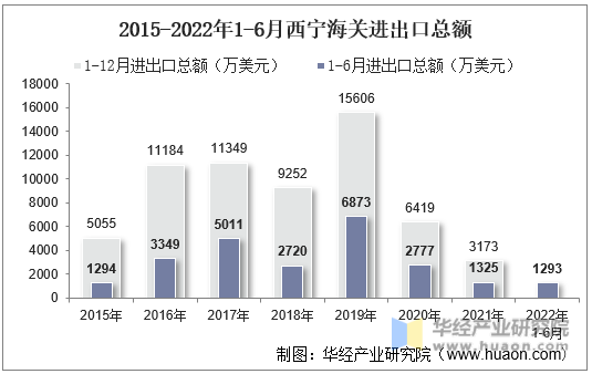 2015-2022年1-6月西宁海关进出口总额
