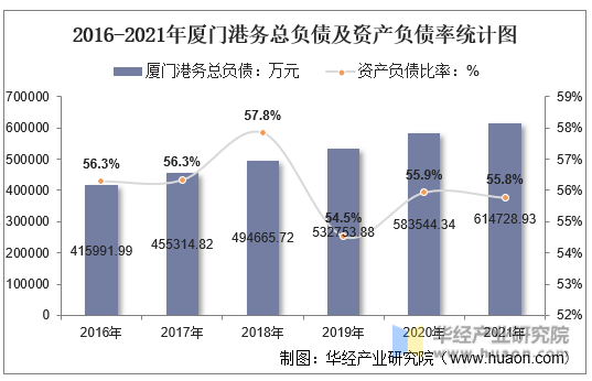 2016-2021年厦门港务总负债及资产负债率统计图