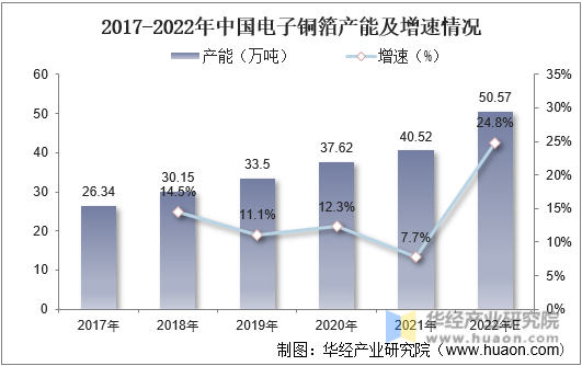 2017-2022年中国电子铜箔产能及增速情况