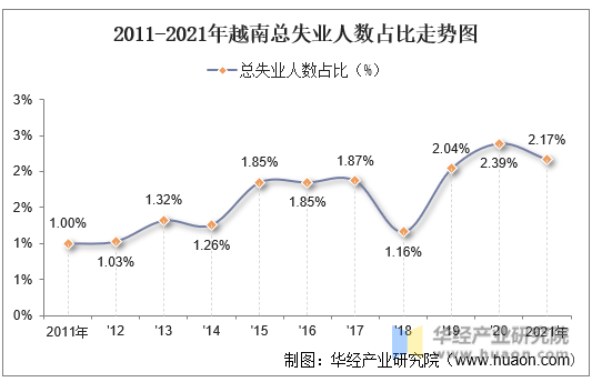2011-2021年越南总失业人数占比走势图